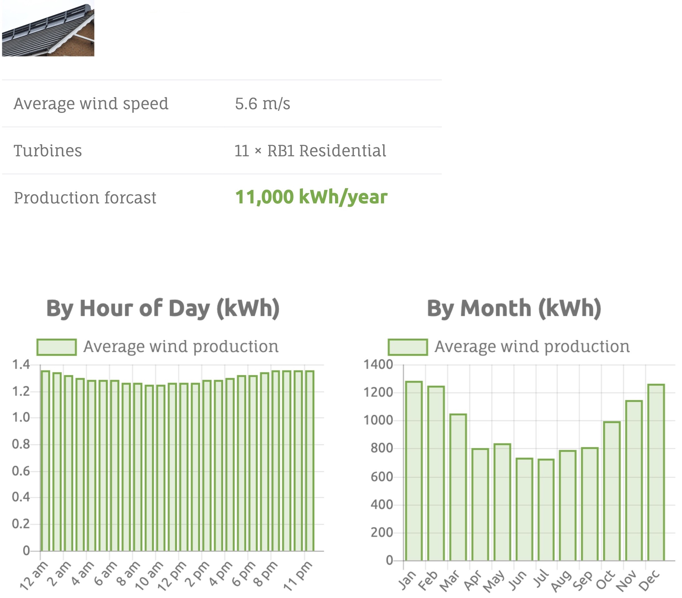 Proprietary site assessment tool
Exclusively for accredited partners and installers
System aggregates all available data for a potential installation site
Generates a detailed wind and solar hybrid report